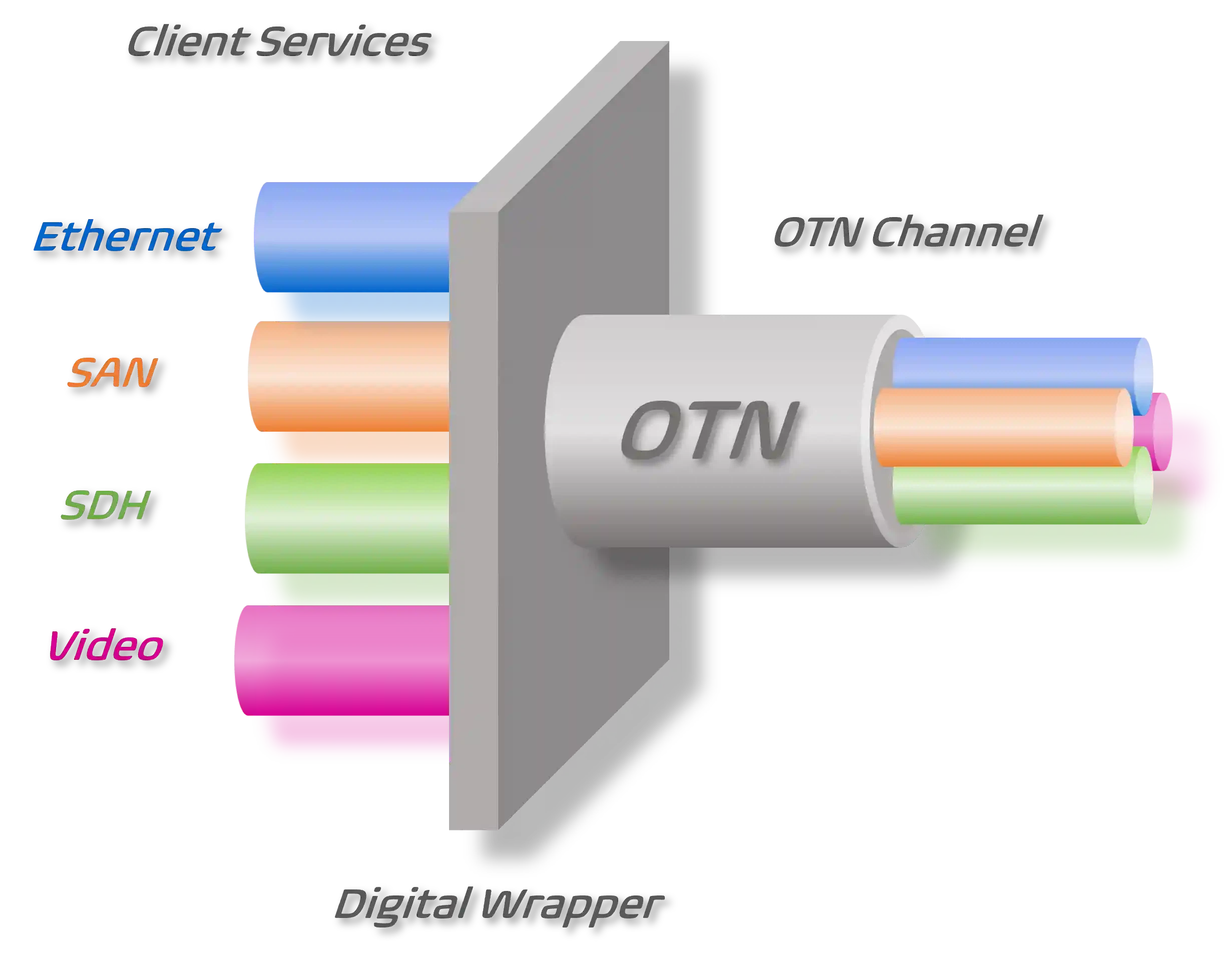 Mikä on OTN? Kerrokset, OTN vs DWDM ja kun tarvitset sitä
